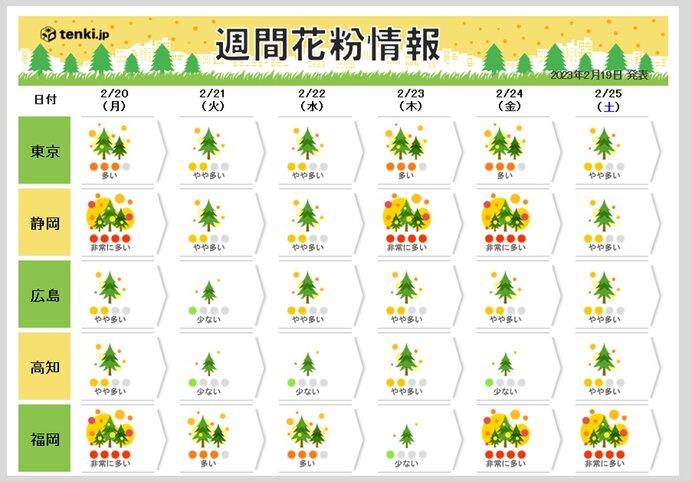 20日(月)以降　「非常に多い」所も