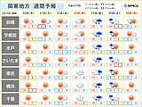 関東週間　日ごとの気温の変化が大きい　週後半は雨の可能性