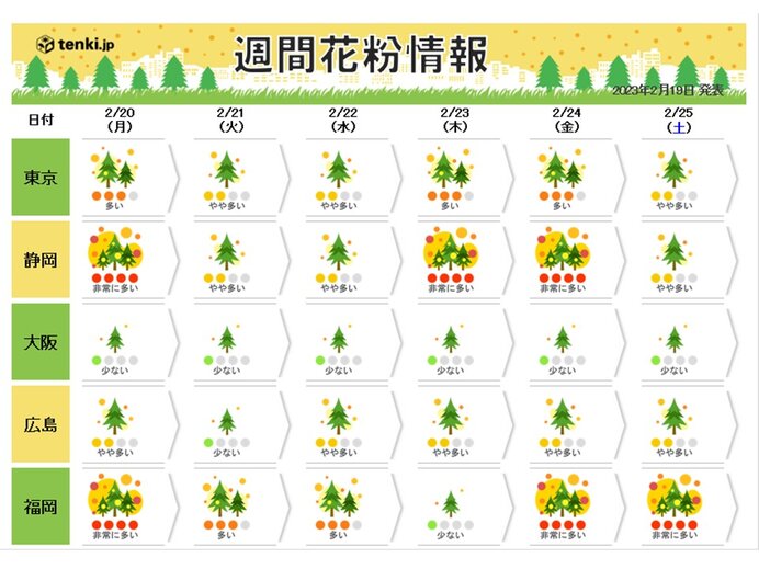 花粉情報　九州など連日「非常に多い」　東京都心も「多い」予想　あす20日は要注意