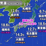 各地で気温急上昇　東京都心は今年初18℃超え　春の暖かさ一時的　冬の寒さへ逆戻り
