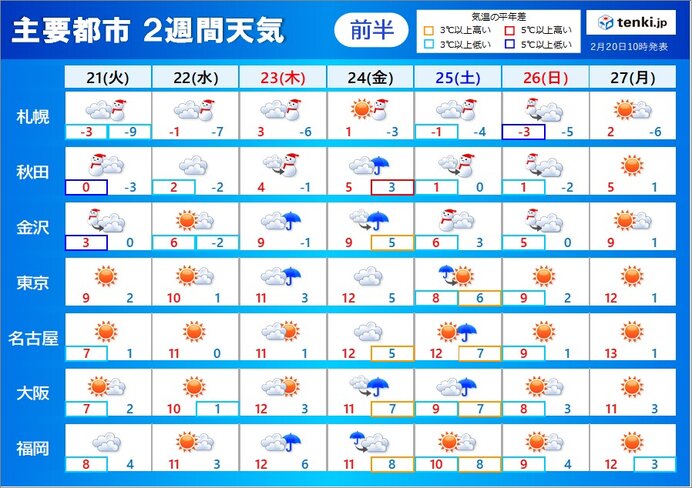 2週間天気 今週は真冬並みの寒さも 3月は一気に春本番の暖かさ スギ花粉ピークに(気象予報士 吉田 友海 2023年02月20日) - tenki.jp