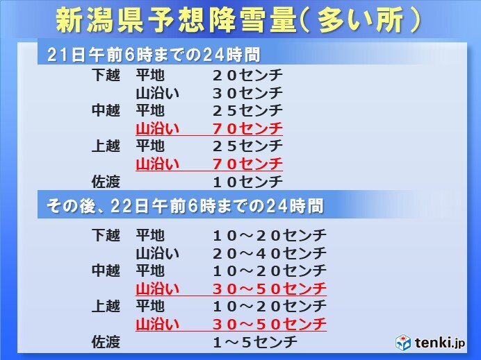 北陸　21日明け方までの24時間で積雪急増　降雪量最大70センチ　大雪に厳重警戒