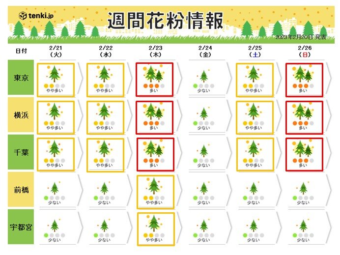 関東の花粉飛散　今年は「非常に多い」　今週は「多い」日も　3月は飛散ピークに