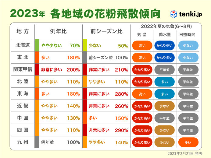 飛散量の予測根拠