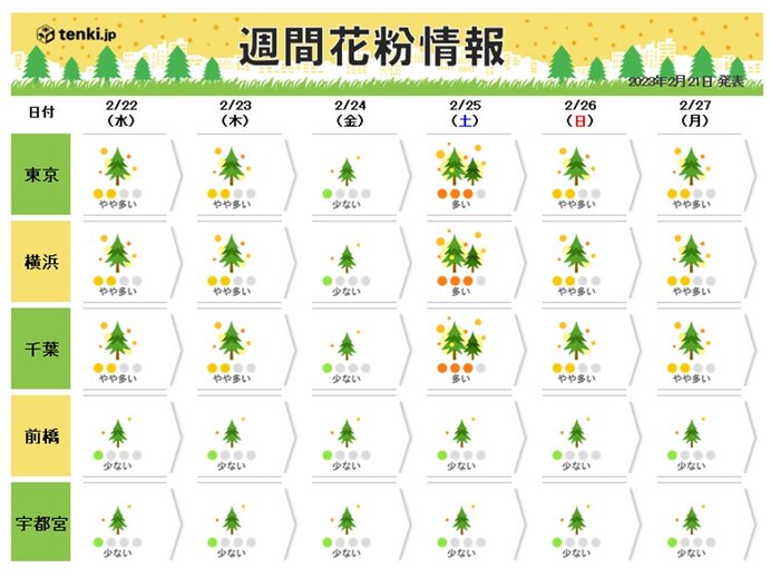 25日(土)　雨上がりで花粉の飛ぶ量は「多い」