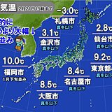 全国的に真冬並みの寒さ　あす22日朝が寒さの底　来週は一気に気温上昇　寒暖差大