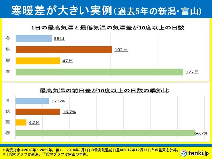 春の5K　③「気温差(寒暖差)」が1年の中で最も大きい