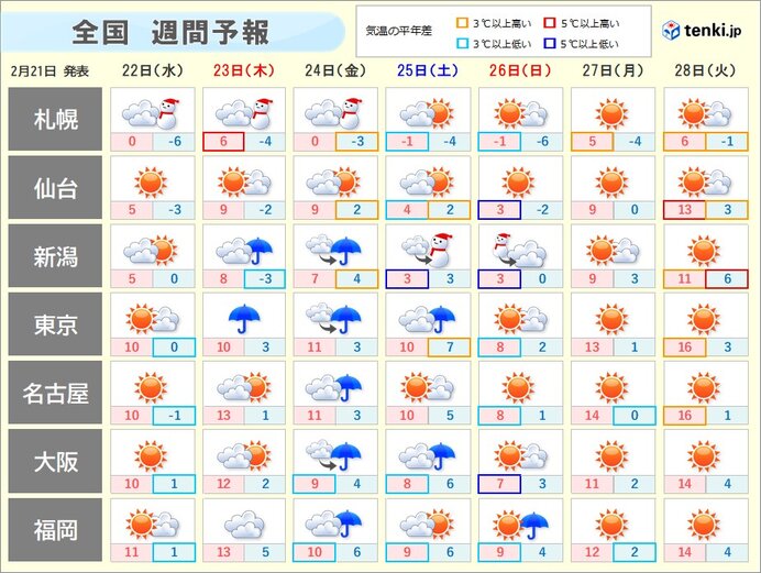 23日天皇誕生日　飛び石連休は「南岸低気圧」の影響　広く雨も山は雪　雪崩に注意