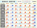 関東　天気は春らしく周期変化　金曜は広く雨　週末にかけ寒く　週明けは一気に春めく