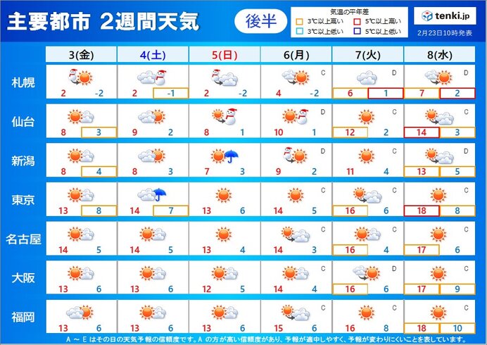 3月3日(金)～8日(水)　気温上昇　花粉大量飛散