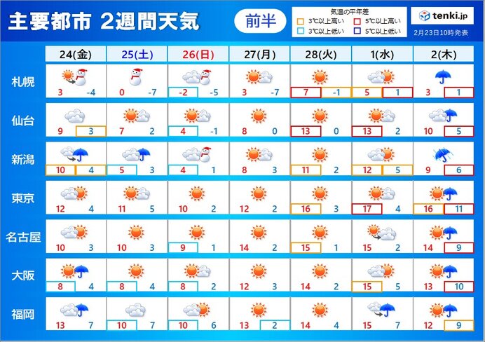 2週間天気　今週末は真冬の寒さ　来週からは春の陽気　融雪によるなだれ・落雪に注意
