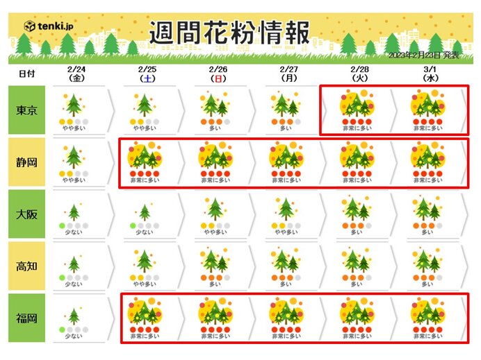 週明けは春本番の暖かさ　花粉大量飛散