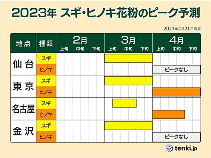 3月はスギ花粉のピークに