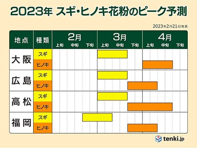 2週間天気　3月スタートは雨　暖かい日が多いが九州～関東は花粉飛散がピークに_画像