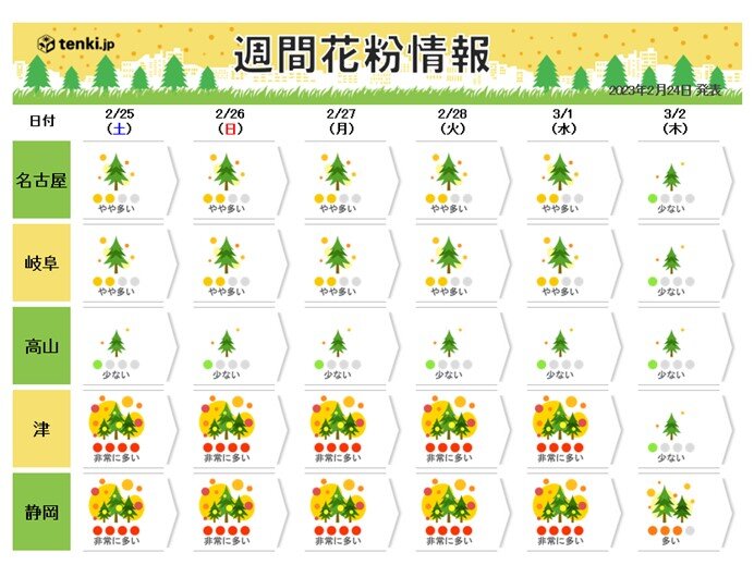 週間花粉情報