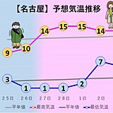 東海地方　寒の戻りは土日まで　来週は気温上昇で一気に春めく　花粉対策も万全に