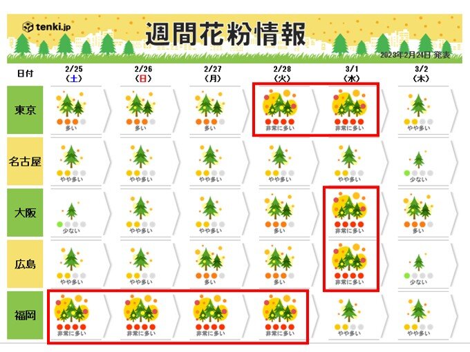 週明けは花粉が大量飛散