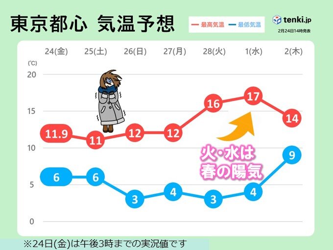 週末はコートが手放せない寒さ　来週は上着が邪魔になる暖かさ