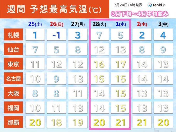 週末の冬の寒さから一転、週明けは気温が急上昇　火・水は春本番に　花粉が大量飛散に