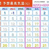 週末の冬の寒さから一転、週明けは気温が急上昇　火・水は春本番に　花粉が大量飛散に