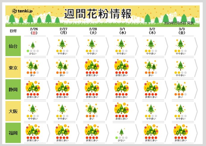 花粉情報　来週は広くスギ花粉ピーク入り　東京など「大量飛散」に　万全な対策を