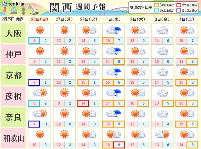 寒さは和らぎ季節は順調に前へ　スギ花粉の飛散がピークを迎える所も