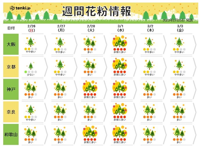 関西　来週は冬の空気から春の空気へ　季節前進もスギ花粉が大量に飛ぶ恐れ