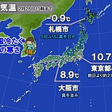 各地で北風冷たく冬の寒さ　九州～関東も広く10℃に届かず　あす月曜は寒さ和らぐ