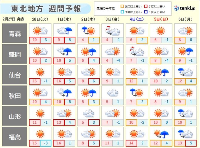 昼間は気温上昇も朝晩は空気冷たい　一日の気温差が20℃近い所も