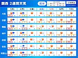 関西　春に3日の晴れあり!?　3月前半は晴れる日が多く桜が咲く頃の陽気になる日も