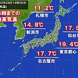 札幌は2月の最高気温記録更新　東京19.4℃と今年一番の暖かさ　あすも暖かさ続く