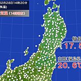 仙台で17℃超　東北各地で今年一番の暖かさ　雪崩や火災に注意