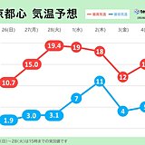 関東週間　3月スタートも春本番の暖かさ　この先も寒暖差大　花粉のピークへ