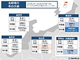 北陸　今冬はトータルで「並冬」も寒暖の変動大　雪も短期集中型で局地性も強く