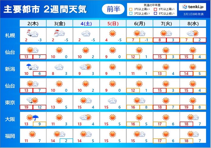 2週間天気　週明けから再び高温傾向　スギ花粉の飛散がピークに