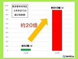 東京多摩地区の2月の花粉飛散量　昨年の「約20倍」　まだ序盤でこれから本格飛散へ