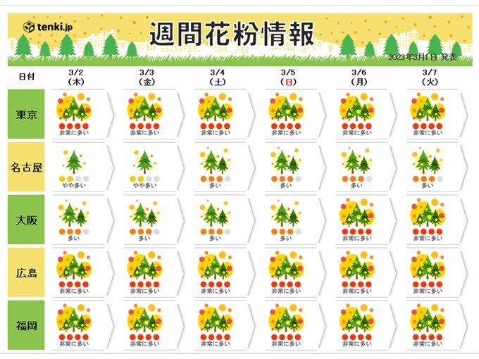 スギ花粉が大量飛散中　九州～関東は連日「非常に多い」最盛期入りも　帰宅後も対策を