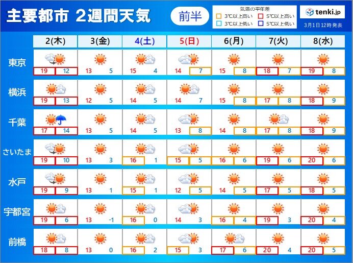 高温傾向も油断せず　気温差に注意