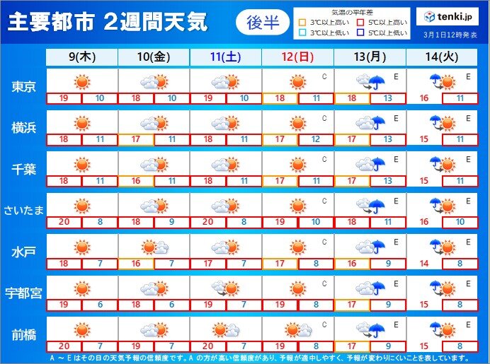 関東　春の「K」に注意　あす最高気温4月並みでも油断禁物　今年の花粉は長期戦か_画像