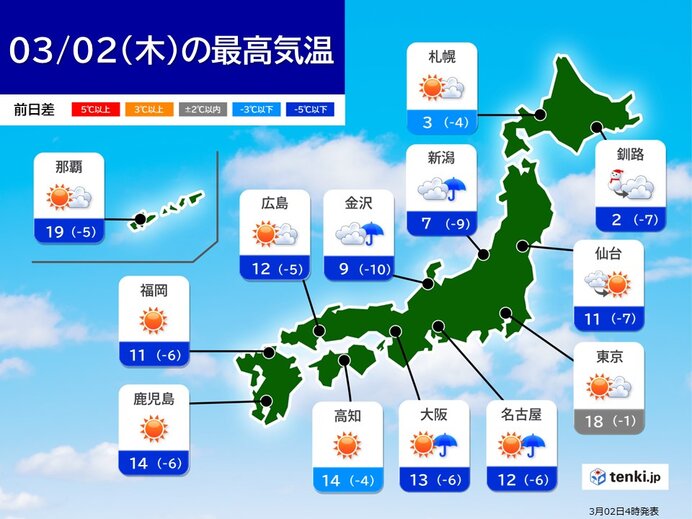 きょう2日　冷え込みが弱い朝になっている所も　北風が強まり　夜はグッと寒くなる