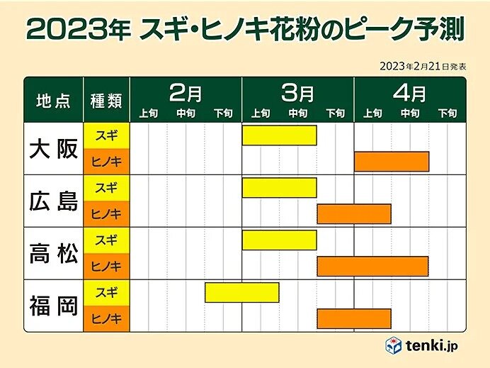 花粉の飛散　きょう2日は少し収まる　今シーズンは大量飛散の所も　ピークいつまで?_画像
