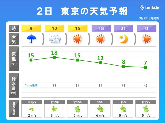 関東　2日は昼頃から冷たい北風　夜はマフラーや手袋が必要に　天気の急変にも注意