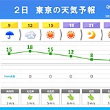 関東　2日は昼頃から冷たい北風　夜はマフラーや手袋が必要に　天気の急変にも注意