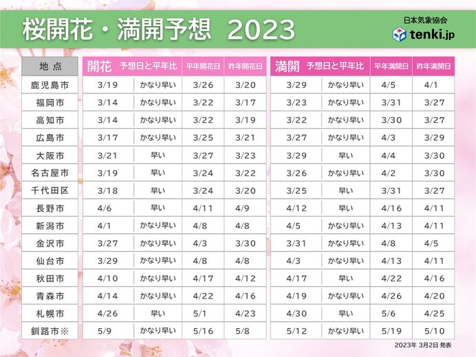 開花と満開の傾向