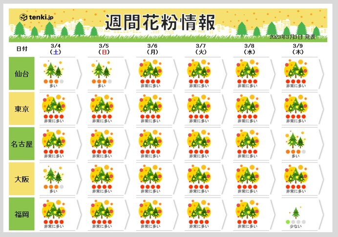 スギ花粉がピーク　広く大量飛散に