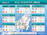 関東近郊　週末スキー場天気　4日(土)・5日(日)はスキー日和も注意点は?