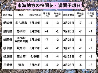 東海　この先も晴れの日が多く　来週は更に気温上昇　各地の桜の開花・満開予想は?