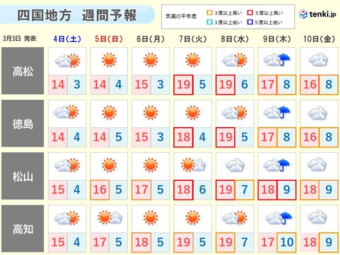 向こう1週間の天気と気温