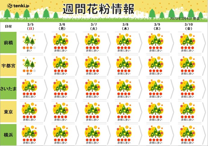 花粉のピークが続く