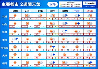 2週間天気　季節先取りの暖かさ続く　このまま一気に春本番?桜のつぼみの成長も進む